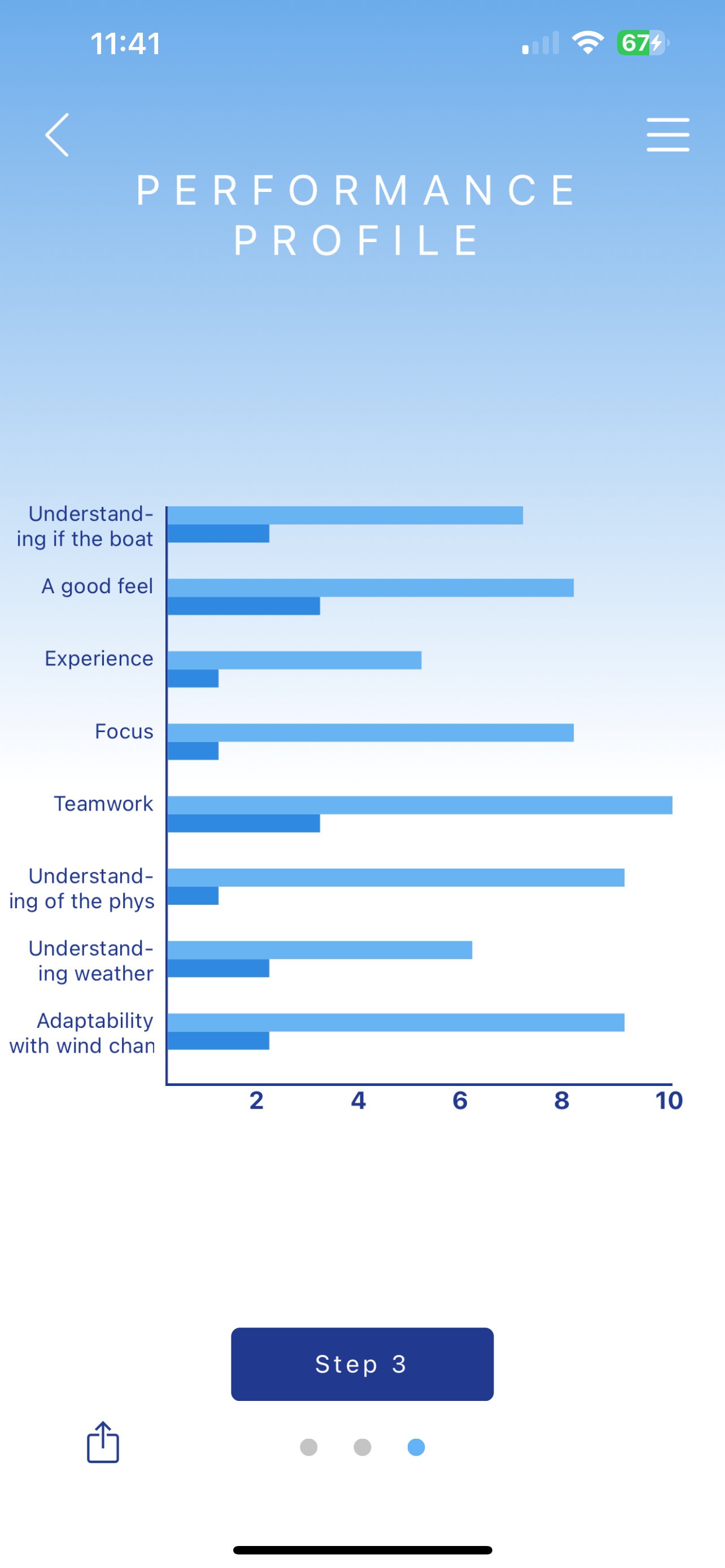 Performance Profile radar chart